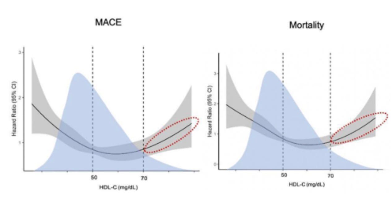 The Myth of “The Higher the HDL, the Better”