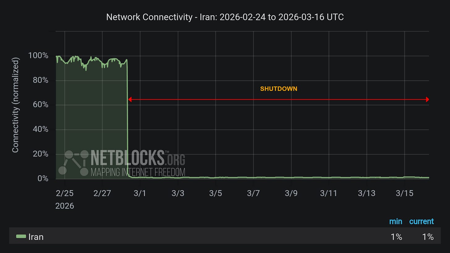 Graph from NetBlocks showing network connectivity in Iran from 24 February 2026 to 16 March 2026. The y-axis represents normalized connectivity, ranging from 0% to 100%, and the x-axis represents the dates. The green line representing Iran's connectivity is high through the initial time period, with a sharp drop on the morning of 28 February. The continued drop in connectivity aligns with a nation-scale internet blackout imposed by authorities after joint military strikes by the US and Israel. The minimum and current connectivity levels are indicated as 1% and 1%, respectively. The chart has a dark background with a red horizontal arrow labeled 'SHUTDOWN' indicating the disruption period, and the NetBlocks logo in the lower left corner with the Mapping Internet Freedom slogan.