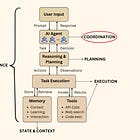 Design Patterns for Agentic AI: Coordination
