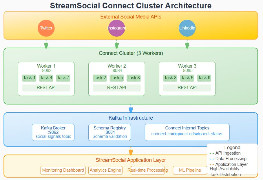 Day 31: Kafka Connect Architecture - by sdr