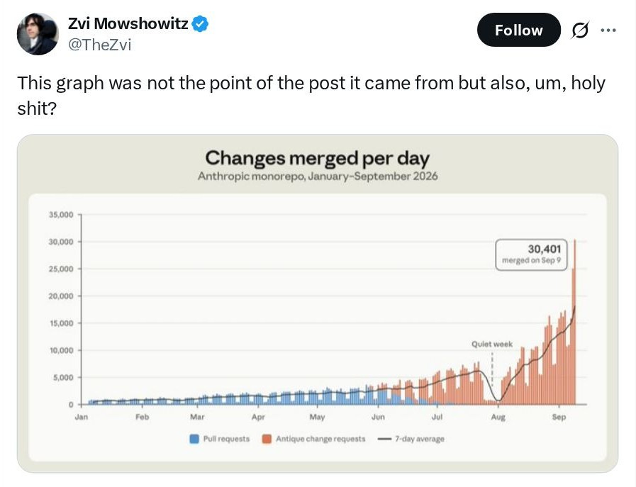 Tweet (author not shown) reads: This graph was not the point of the post it came from but also, um, holy shit? Embedded chart titled Changes merged per day — Anthropic monorepo, January–September 2026 showing daily merged changes from Jan to Sep with blue bars labeled Pull requests, orange bars labeled Anthropic change requests, a black 7-day average line, an annotated dip labeled Quiet week in late July/early August, and a peak labeled 30,401 merged on Sep 9. Tweet (author not shown) reads: This graph was not the point of the post it came from but also, um, holy shit? Embedded chart titled Changes merged per day — Anthropic monorepo, January–September 2026 showing daily merged changes from Jan to Sep with blue bars labeled Pull requests, orange bars labeled Anthropic change requests, a black 7-day average line, an annotated dip labeled Quiet week in late July/early August, and a peak labeled 30,401 merged on Sep 9.