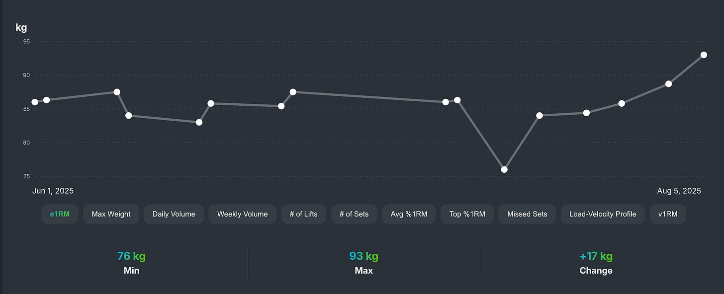 Graph showing estimated 1 rep max over approximately 2 months. First half is very flat, second half shows good upwards trend. 