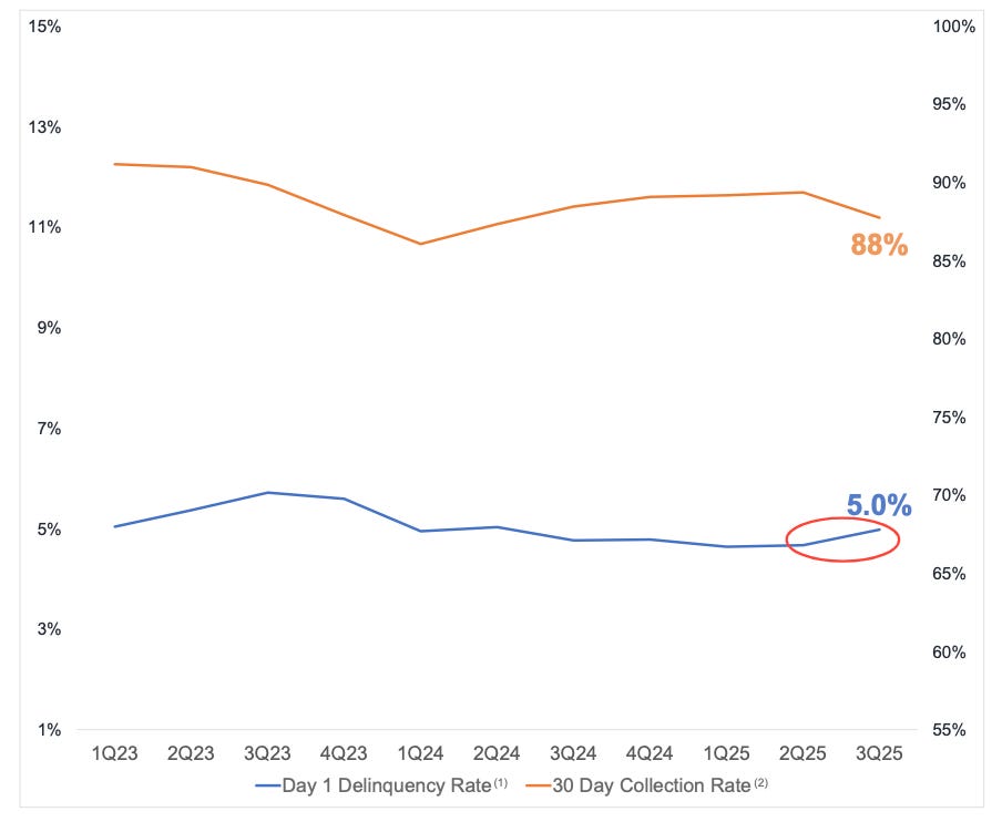 chart showing FinVolution Group (FINV) credit risk metrics from 2023 to 2025, with day-one delinquency rates stabilizing around 5% and 30-day collection rates near 88%, highlighting credit quality trends in a Chinese fintech lender. chart showing FinVolution Group (FINV) credit risk metrics from 2023 to 2025, with day-one delinquency rates stabilizing around 5% and 30-day collection rates near 88%, highlighting credit quality trends in a Chinese fintech lender.
