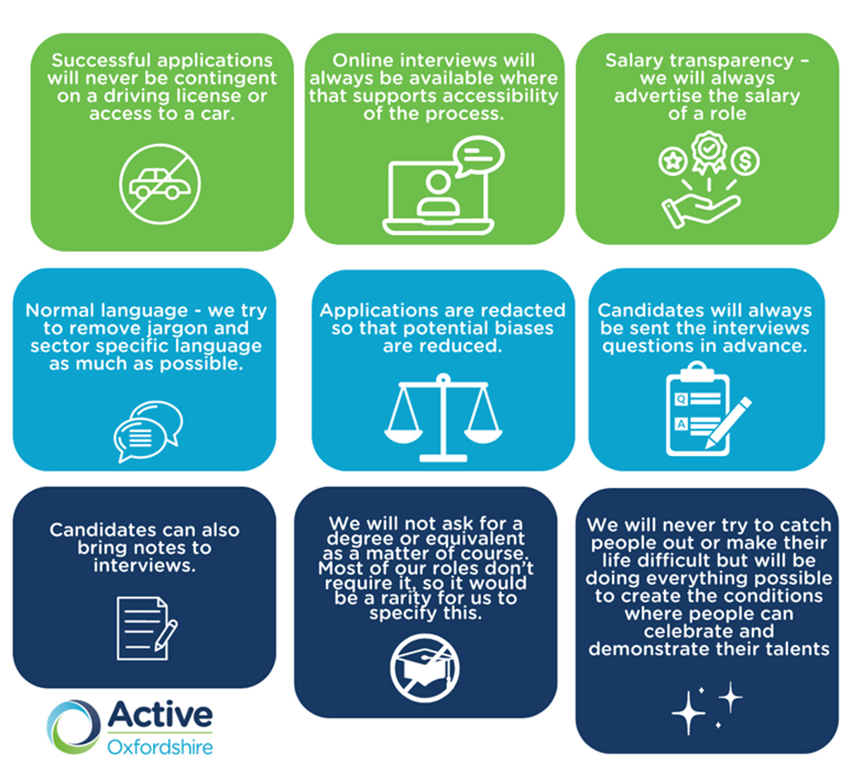 A graphic outlining the policies and practices of a company, likely Active Oxfordshire, regarding job applications and interviews.  Key Points:  Accessibility: Successful applications are not contingent on having a driving license or access to a car. Online interviews are always available in accessible formats. Transparency: Salary information is always advertised for all roles. Inclusivity: Applications are redacted to reduce potential biases. Candidates receive interview questions in advance and are encouraged to bring notes. Fairness: The company avoids asking for degrees or equivalent qualifications unless necessary. They strive to create a supportive environment where candidates can demonstrate their talents without being caught off guard or facing unnecessary difficulties.