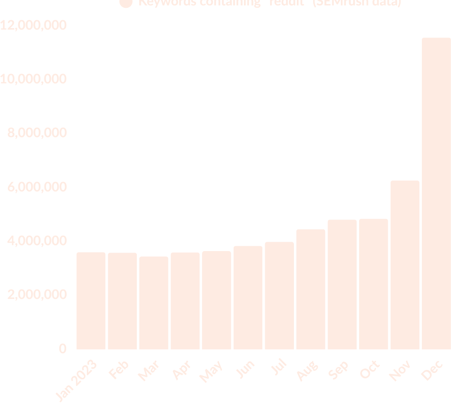 A graph depicting the total estimated search volume of queries containing Reddit over the course of 2023. In January, SEMrush estimates the total volume at 4 million per month. By December, it's 12 million.