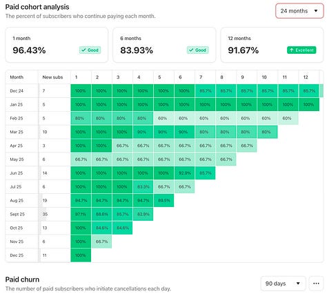 Audience growth, international reach and paid subscriber retention for Kronikat e Barutit, showing reader funded sustainability and trust from July 2024 through the end of 2025.