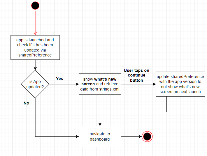 A flow diagram showing how the feature is implemented. It starts off explaining the app behaviour by checking if the app is launched and whether it has been updated via sharedPreference. If it has been updated, then show the What's New screen and fetch data from strings.xml. When the user taps on continue, sharedPreference is updated which prevents the feature from opening next time. If the app is not updated or what's new screen already shown, then simply navigate to dashboard.