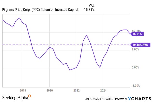Pilgrim’s Pride return on invested capital from 2017 to 2026 showing a 10-year average of 10.48% against a current reading of 15.31%, with ROIC collapsing to roughly zero in 2020-2021 and again in 2023 before recovering into the mid-teens in 2024-2026, illustrating the severe cyclicality that disqualifies any moat claim. Source: YCharts via Seeking Alpha, pulled 23 April 2026.