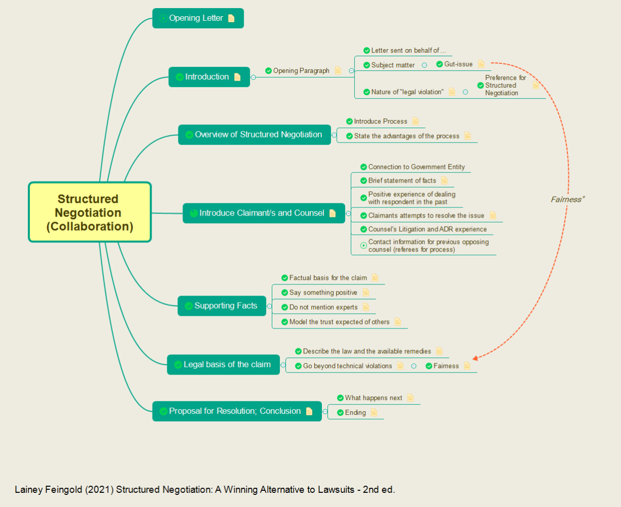 A mind-map of the building blocks for a Structured Negotiation opening letter based the contents of chapter 5 of LAiney Feingold (2021) Structured Negotiation: A Winning Alternative to Lawsuits - 2nd edition. Note, a downloadable and readable .pdf of this image is attached to the post which accompanies this article. A mind-map of the building blocks for a Structured Negotiation opening letter based the contents of chapter 5 of LAiney Feingold (2021) Structured Negotiation: A Winning Alternative to Lawsuits - 2nd edition. Note, a downloadable and readable .pdf of this image is attached to the post which accompanies this article.