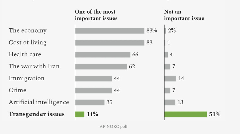 Graph showing only 11% of voters consider 'trans issues' one of the most important issues in the election (the economy is at 83%). 51% of voters said trans issues were 'not important,' while none of the other issues got a 'not important' rating above 14% Graph showing only 11% of voters consider 'trans issues' one of the most important issues in the election (the economy is at 83%). 51% of voters said trans issues were 'not important,' while none of the other issues got a 'not important' rating above 14%