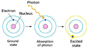 Fig. A1. The excitation of electrons by light. | Download Scientific Diagram