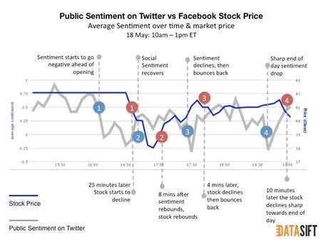 public sentiment and stock price
