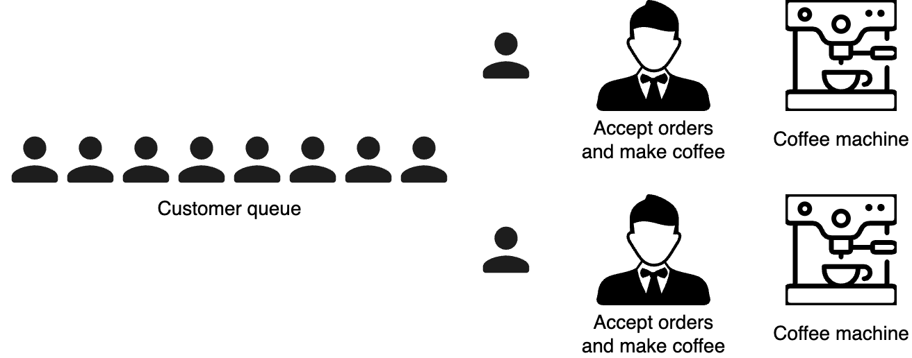 A diagram illustrating parallelism with two waiters, each independently accepting orders and making coffee using separate machines. A queue of customers waits on the left, with two service stations operating simultaneously on the right.