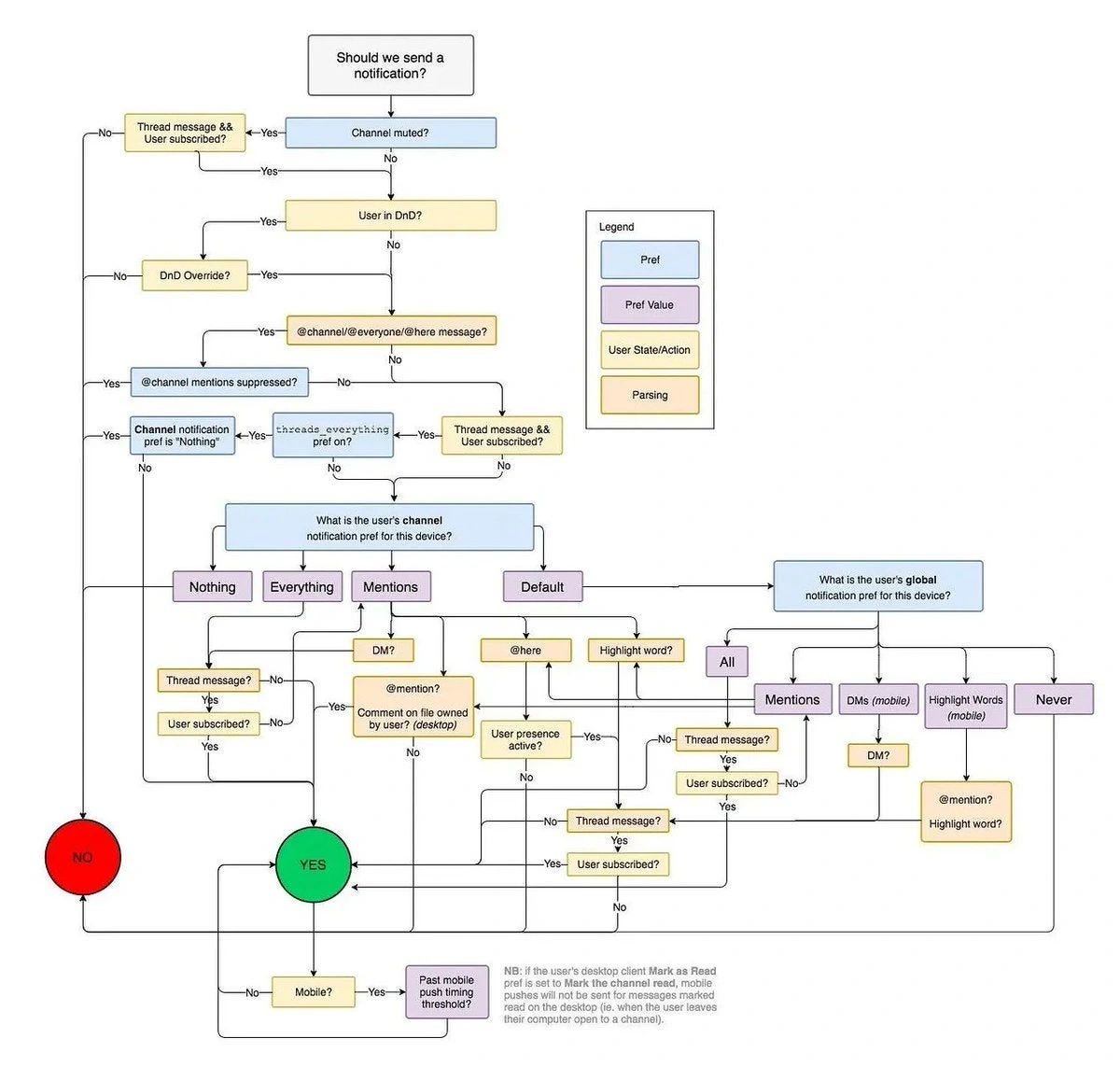 Sistema de notificações equivalente ao Slack