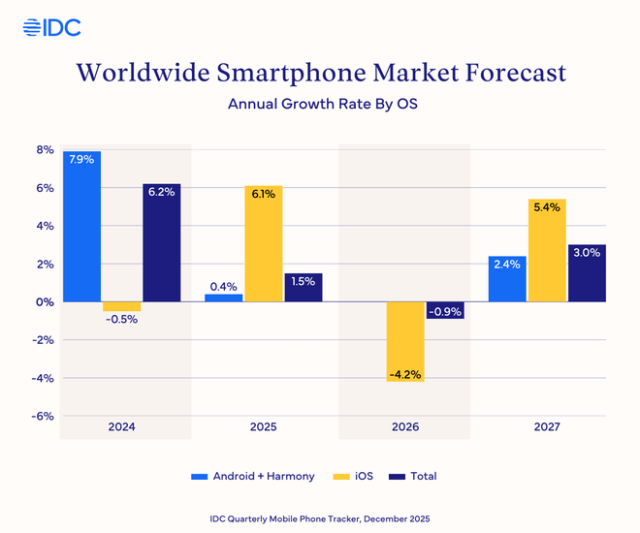 Worldwide Smartphone Market Forecast Worldwide Smartphone Market Forecast