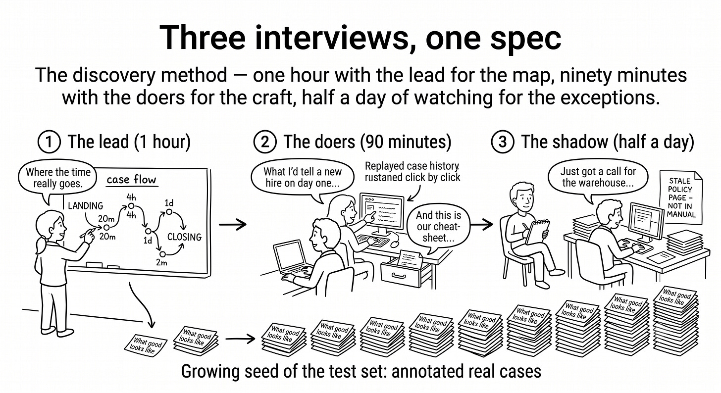 Hand-drawn infographic with three panels: a team lead at a whiteboard sketching a case flow, two teammates replaying a case at a screen, and an observer taking notes behind someone working. Below, a stack of ten annotated cases labeled “what good looks like”.