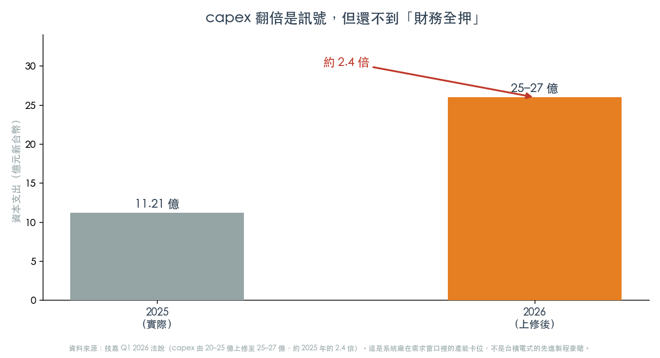 技嘉 2026 資本支出翻倍(圖:WiseUp 製,數據技嘉法說) 技嘉 2026 資本支出翻倍(圖:WiseUp 製,數據技嘉法說)