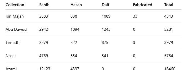 Hadith Levels Breakdown of Hadith grades in the Sunan books