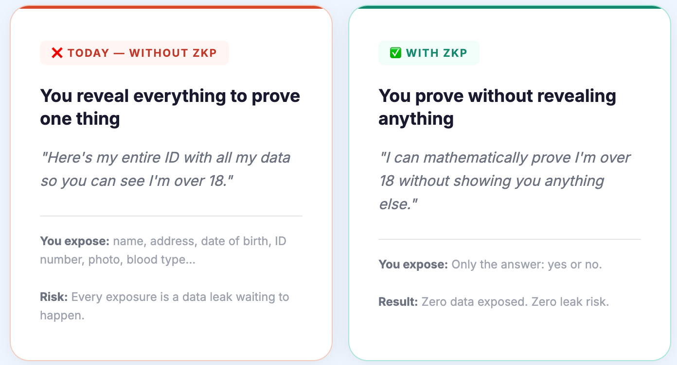 EN: Side-by-side comparison: without Zero-Knowledge Proofs, all personal data is revealed to prove a single fact; with ZKP, the same fact is proven mathematically without exposing any data.