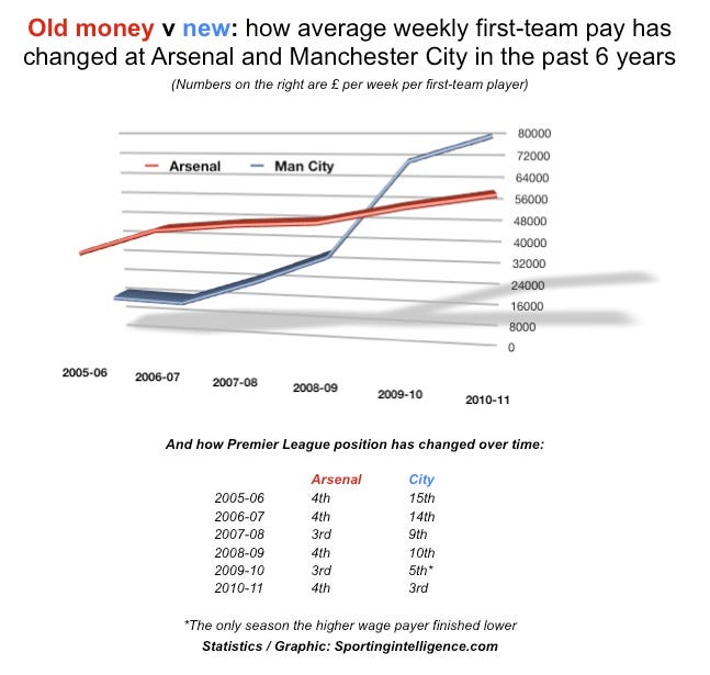 Old money v new afc v mcfc
