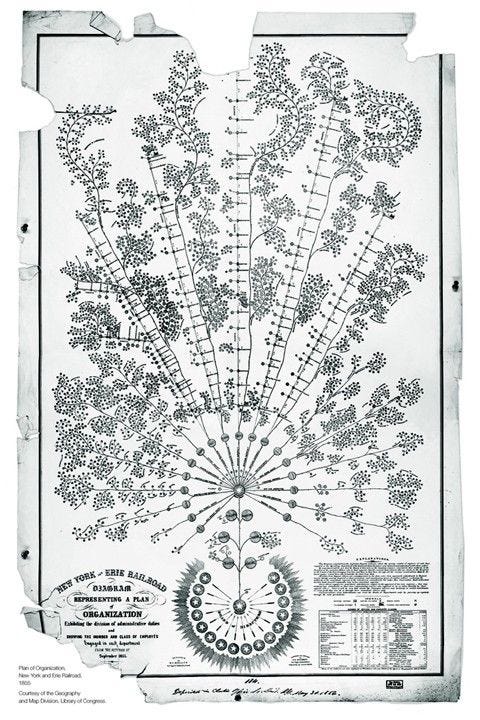 The 'original org chart' - a beautiful organisation structure based on a Pussy Willow shrub, from  ‘a plan of organization’ 
Daniel McCallumgeneral superintendent 
New York and Erie Railroad (‘the Erie’),
1855. The Board of Directors is like the root ball at bottom and line responsibilities run out along railway lines or branches.
