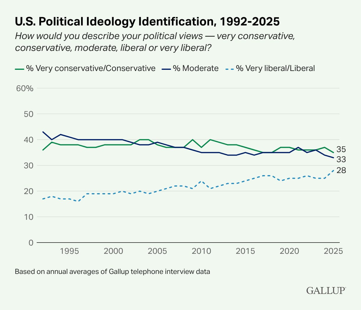The liberal shift in the US has been blunted by ideological sorting