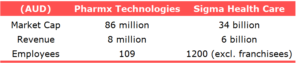 Pharmx vs Sigma Healthcare company comparison — market cap and revenue overview
