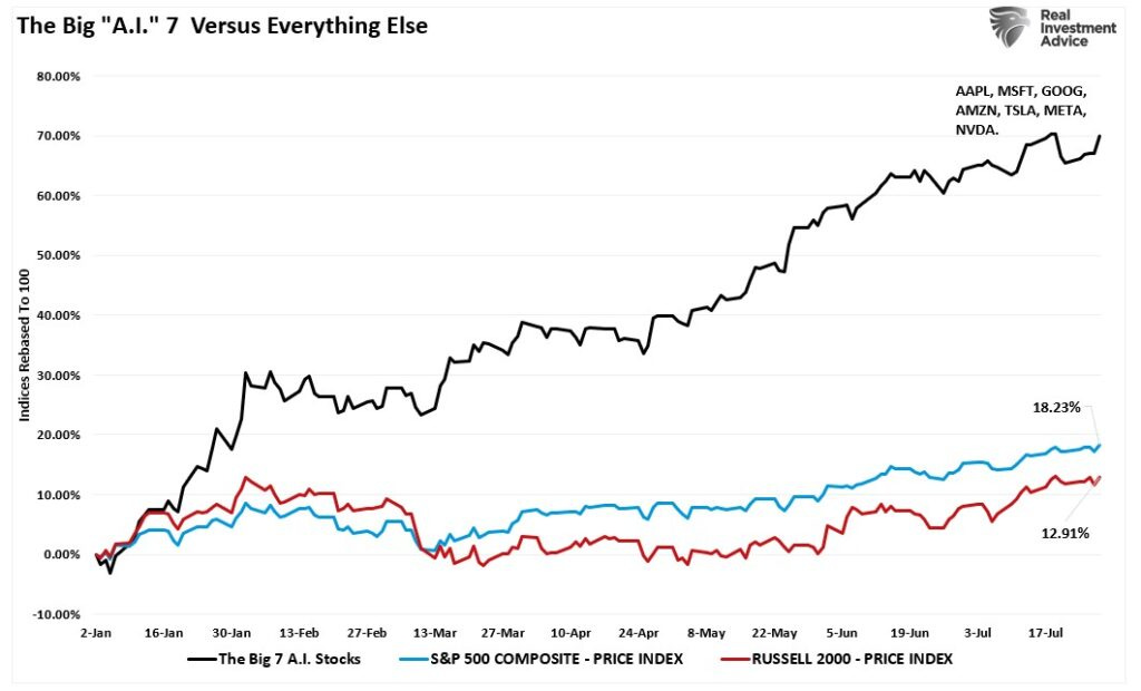 Performance of the top 7 mega-cap stocks vs the S&P 500 market and Russell 2000.