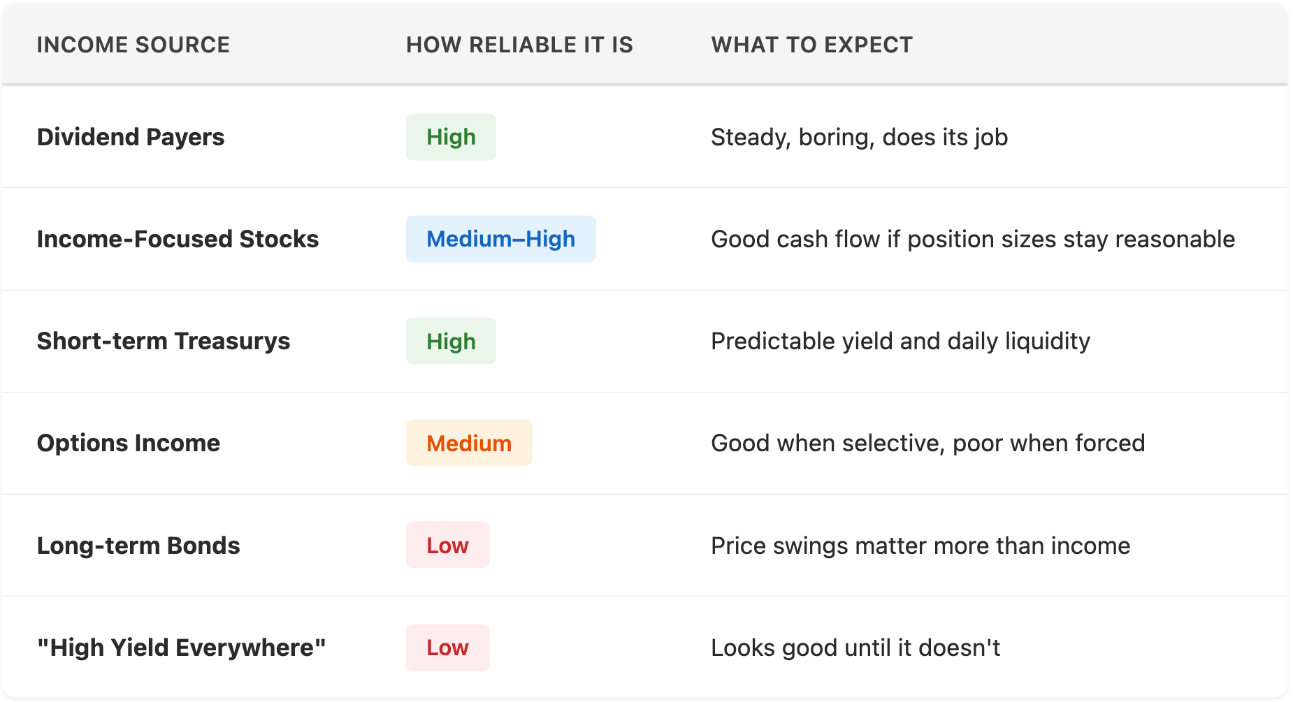 Reliable Income How to Set Up Reliable Retirement Income for 2026 (Without Forcing Trades)