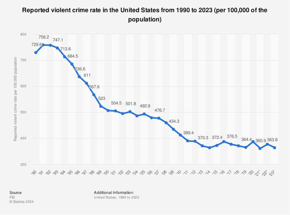 Reported violent crime rate in the U.S. 2023| Statista
