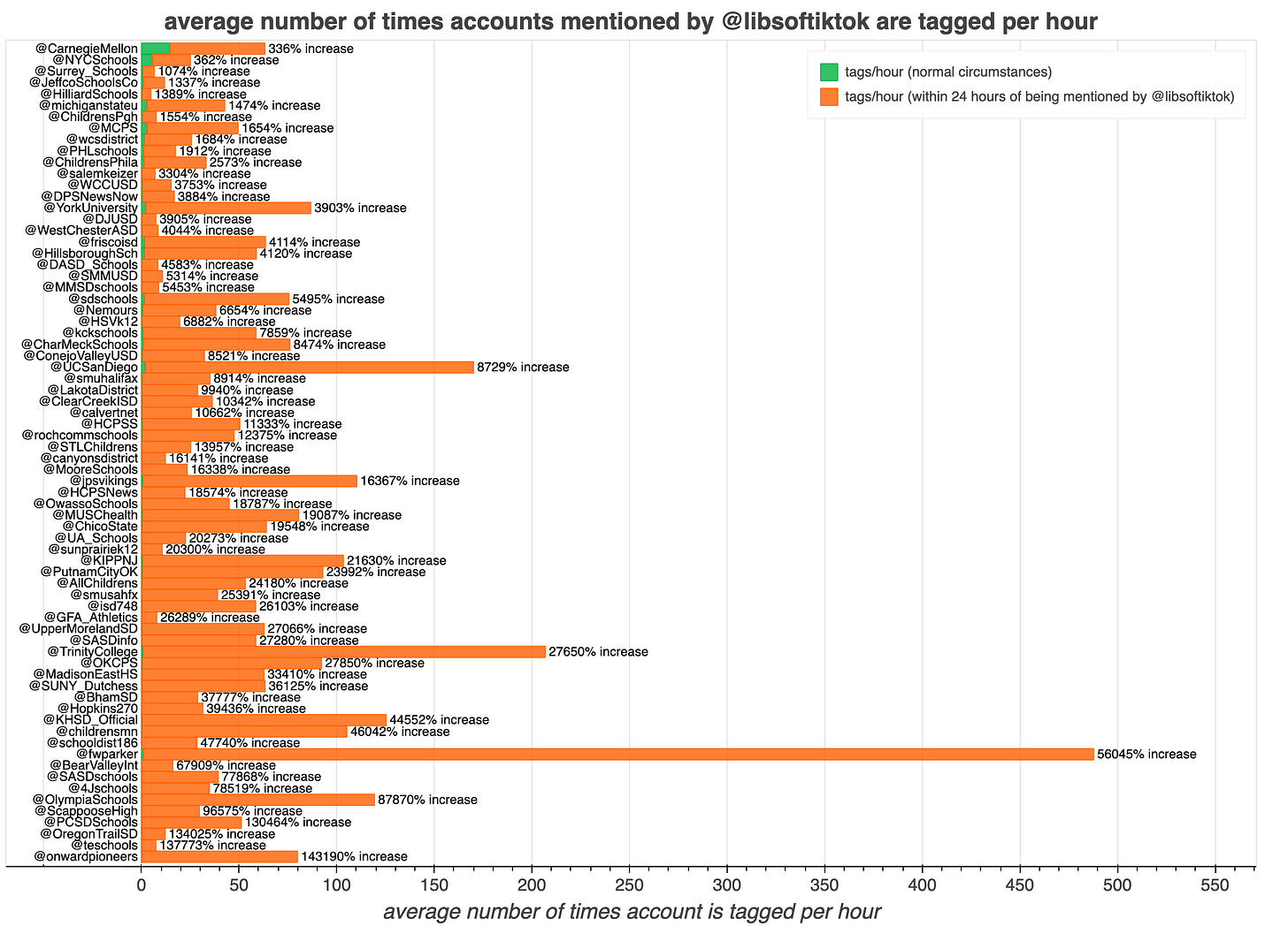 bar chart showing the average number of times each account is mentioned per hour, both in general and immediately after being tagged by @libsoftiktok bar chart showing the average number of times each account is mentioned per hour, both in general and immediately after being tagged by @libsoftiktok