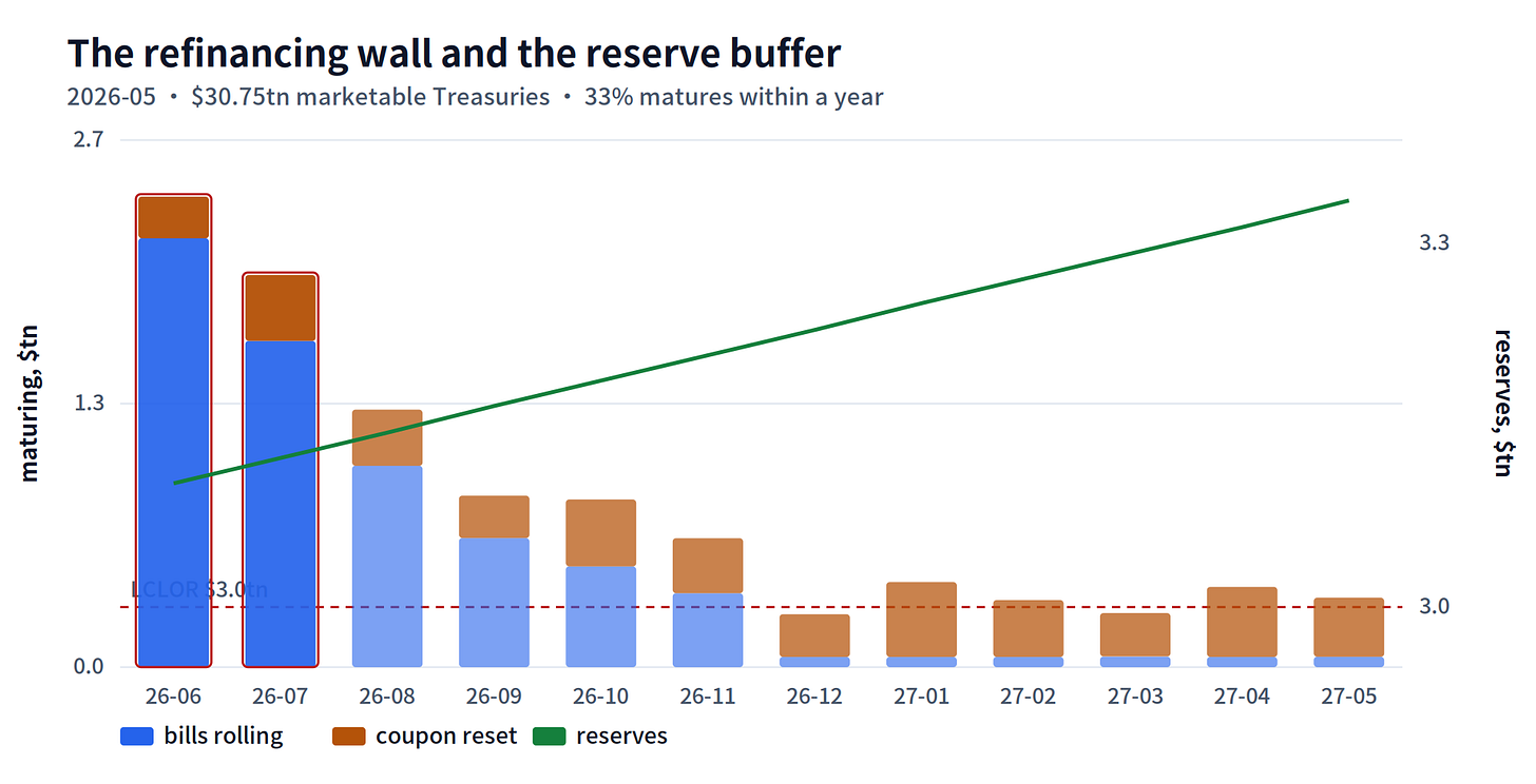 Figure 20 — The refinancing wall and the reserve runway: marketable Treasury maturities by month — bills rolling (blue) and maturing coupon securities resetting to the higher front-end rate (amber), the June–July convergence with quarter-end outlined — against the projected reserve balance (green, right axis) and the ~$3.0tn lowest-comfortable-level floor (red, dashed). Of $30.75tn outstanding (May 2026), 33% matures within a year. (Treasury Monthly Statement of the Public Debt; Federal Reserve reserve and bill-rate series.)