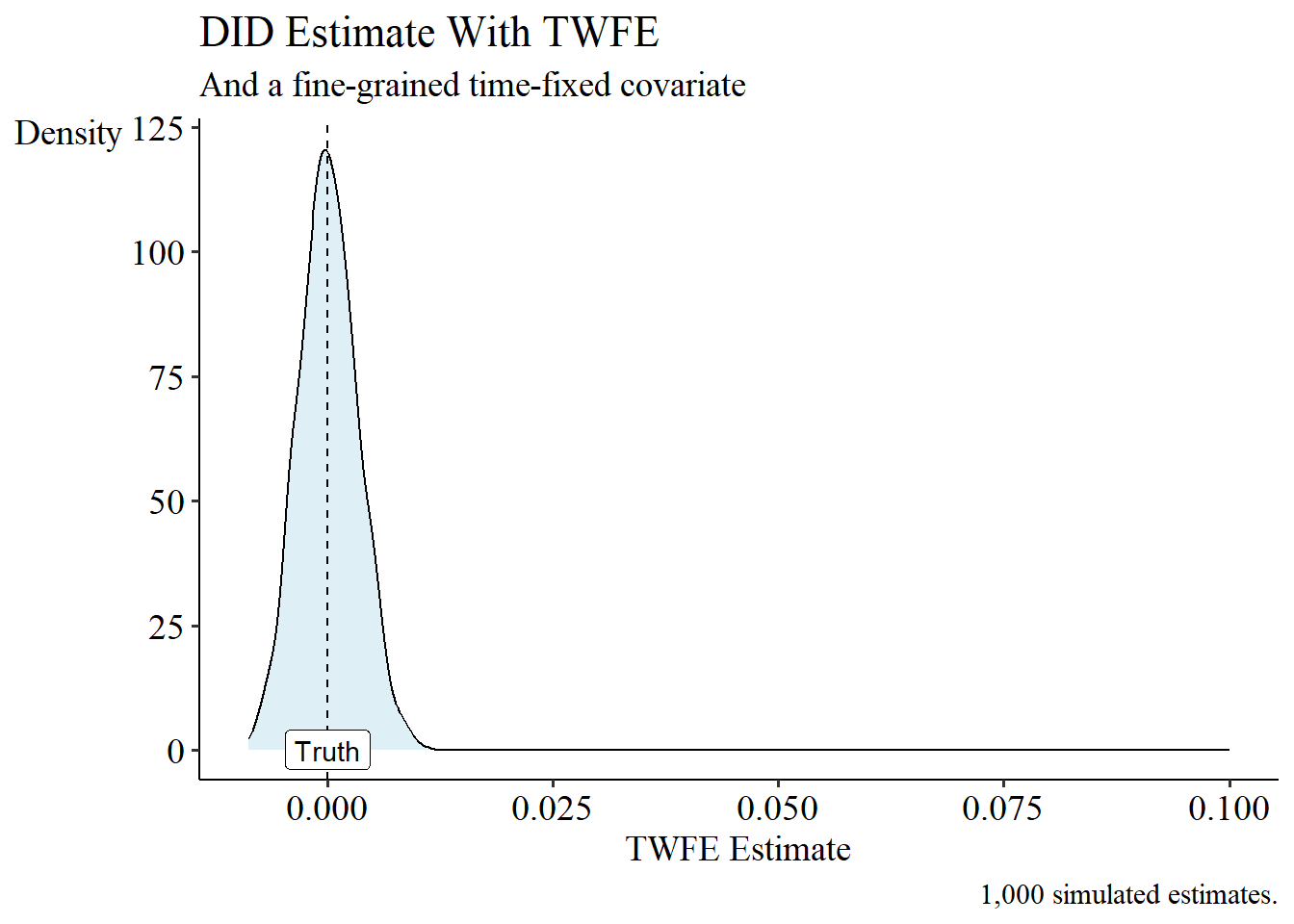 Controls in Difference-in-Differences Don't Just Work