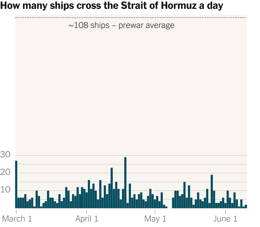A chart with lines showing ship traffic has been far below the historical average since March. A chart with lines showing ship traffic has been far below the historical average since March.