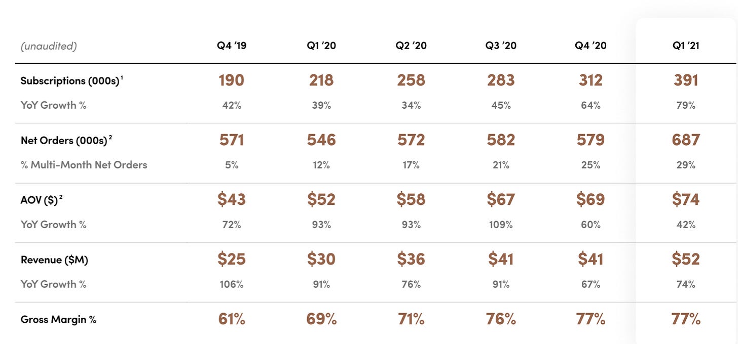Hims Recent Performance - From Investor Presentation