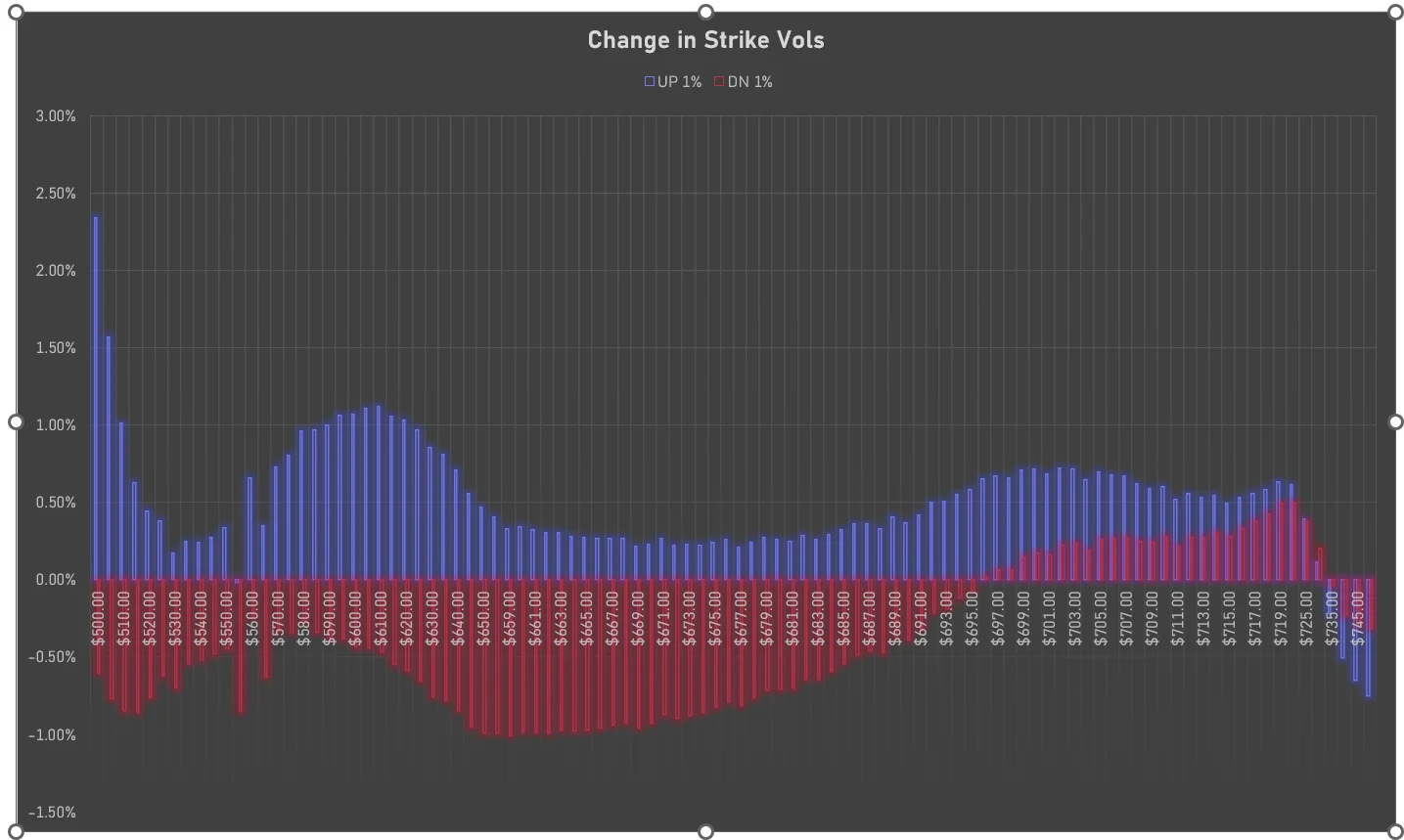 Change in strike vols Change in strike vols