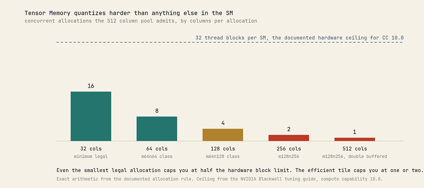 Chart of concurrent tensor memory allocations permitted by a 512 column pool, falling from sixteen at thirty two columns to one at five hundred and twelve, against a hardware ceiling of thirty two thread blocks per SM Chart of concurrent tensor memory allocations permitted by a 512 column pool, falling from sixteen at thirty two columns to one at five hundred and twelve, against a hardware ceiling of thirty two thread blocks per SM
