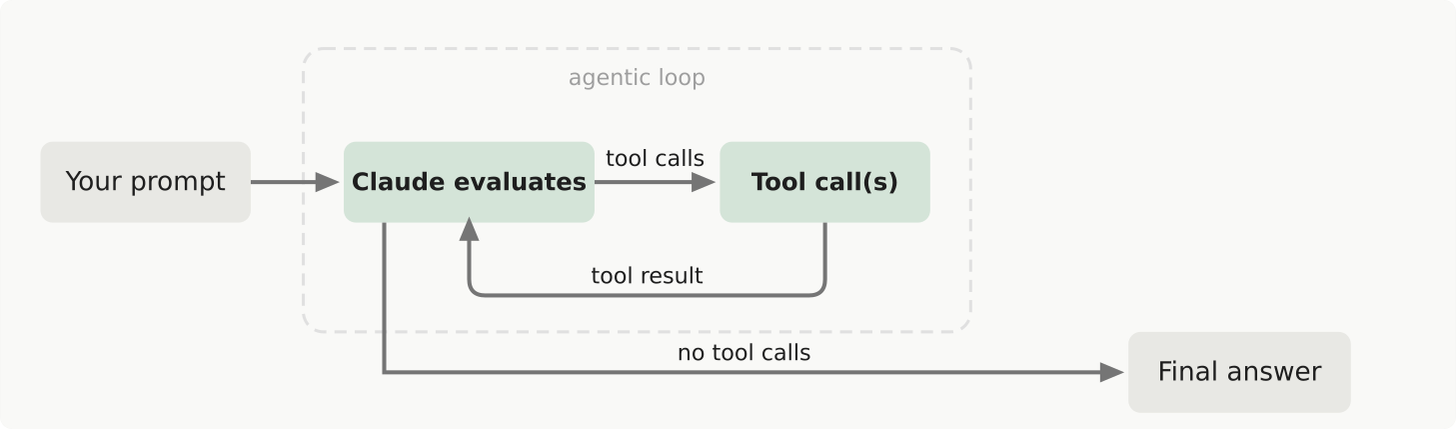 Diagram of the agent loop: your prompt enters the agentic loop, where Claude evaluates and either requests tool calls, whose results feed back into another evaluation, or returns the final answer
