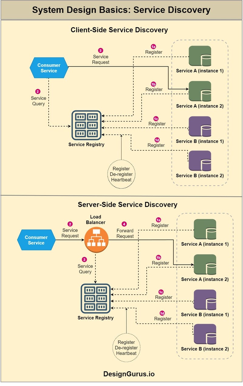 Service discovery in Microservices Service discovery in Microservices