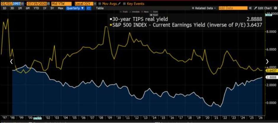 The 30 year real yield has closed to roughly 70bp of the S&P's earning