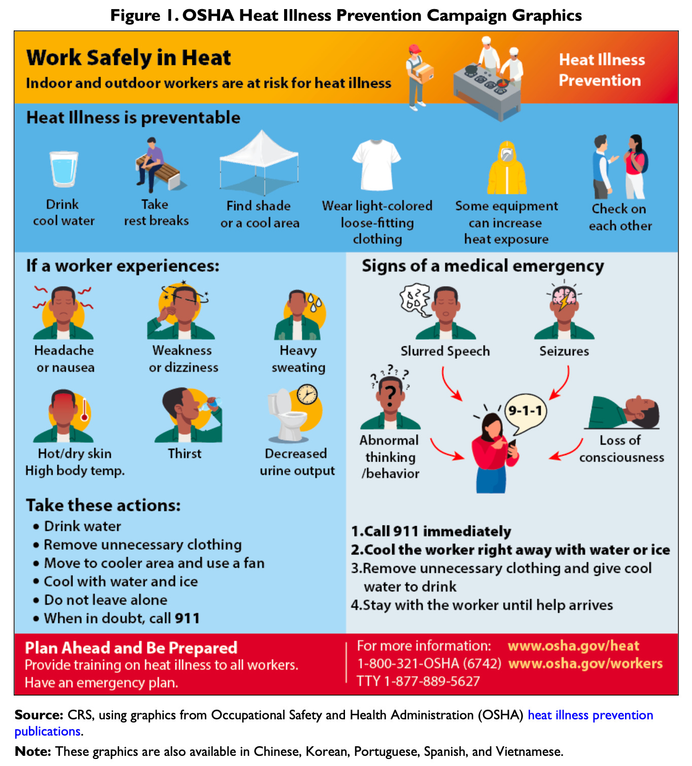 An OSHA infographic titled "Work Safely in Heat: Indoor and outdoor workers are at risk for heat illness," with illustrations of a warehouse worker carrying a box and cooks at a stove. A band labeled "Heat Illness is preventable" shows six illustrated prevention steps: drink cool water, take rest breaks, find shade or a cool area, wear light-colored loose-fitting clothing, be aware that some equipment can increase heat exposure, and check on each other. A section headed "If a worker experiences:" illustrates six warning signs: headache or nausea, weakness or dizziness, heavy sweating, hot or dry skin with high body temperature, thirst, and decreased urine output. Below it, "Take these actions" lists: drink water, remove unnecessary clothing, move to a cooler area and use a fan, cool with water and ice, do not leave alone, and when in doubt call 911. A parallel section headed "Signs of a medical emergency" illustrates slurred speech, seizures, abnormal thinking or behavior, and loss of consciousness, with arrows pointing to a coworker dialing 9-1-1, followed by four numbered steps: call 911 immediately, cool the worker right away with water or ice, remove unnecessary clothing and give cool water to drink, and stay with the worker until help arrives. A red footer reads "Plan Ahead and Be Prepared: Provide training on heat illness to all workers. Have an emergency plan," alongside contact information for www.osha.gov/heat, 1-800-321-OSHA (6742), www.osha.gov/workers, and TTY 1-877-889-5627.