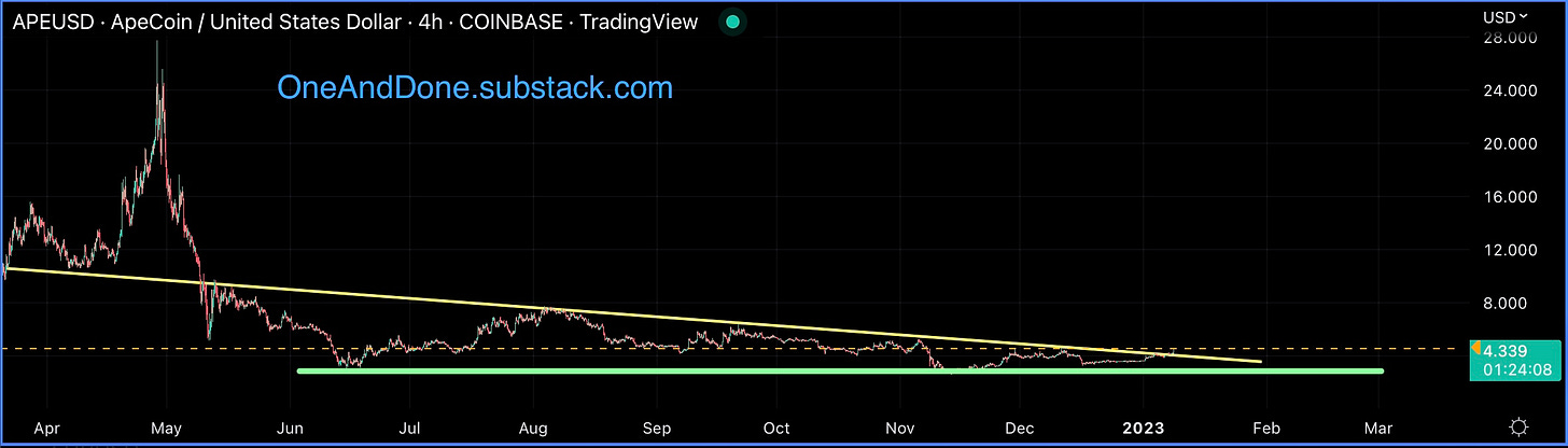 ApeCoin chart