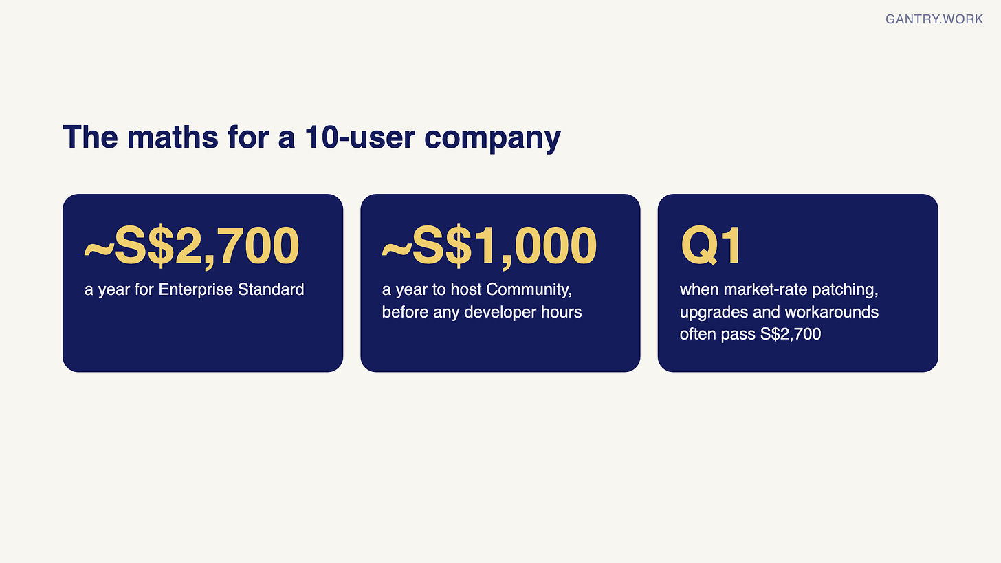 Three figures for a 10-user company: about S$2,700 a year for Enterprise Standard; about S$1,000 a year to host Community before developer hours; market-rate patching, upgrades and workarounds often pass S$2,700 in the first quarter Three figures for a 10-user company: about S$2,700 a year for Enterprise Standard; about S$1,000 a year to host Community before developer hours; market-rate patching, upgrades and workarounds often pass S$2,700 in the first quarter