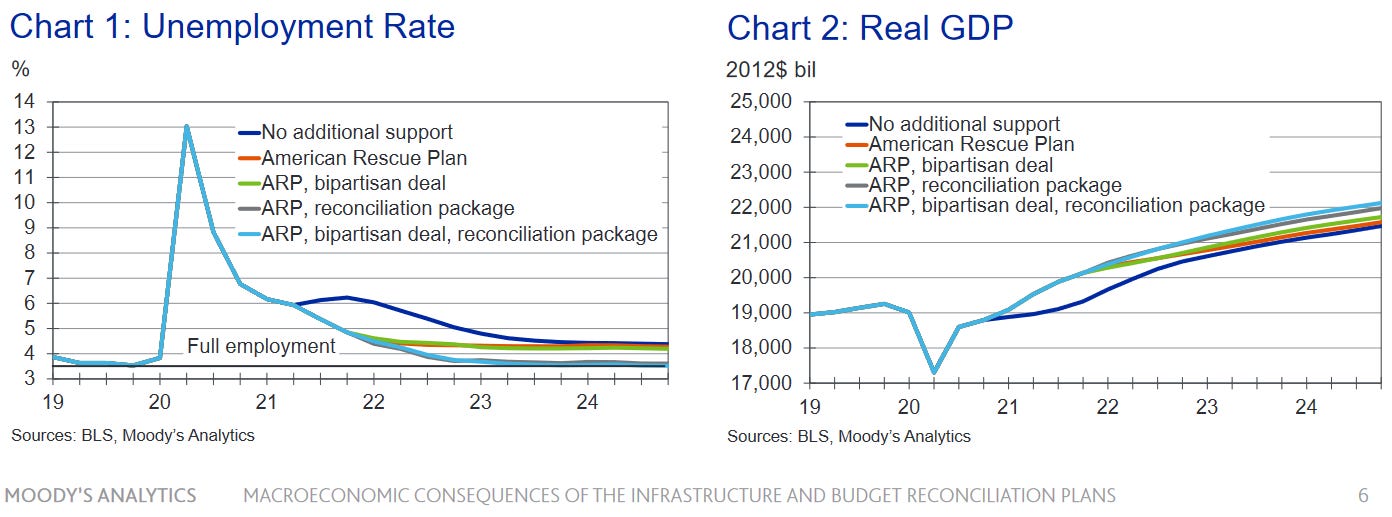 Unemployment rate vs. real GDP projections Unemployment rate vs. real GDP projections