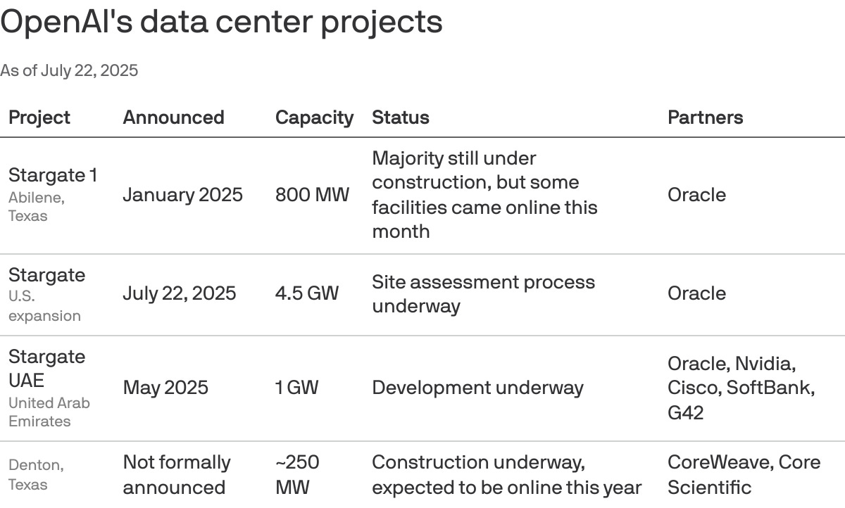 A table that lists OpenAI data centers under construction as of July 2025.