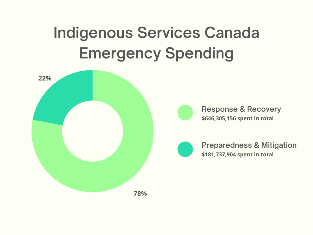 Source: Based on financial data provided by Indigenous Services Canada. Source: Based on financial data provided by Indigenous Services Canada.