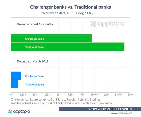Banks: Traditionals vs Challengers - Credit: Apptopia Banks: Traditionals vs Challengers - Credit: Apptopia