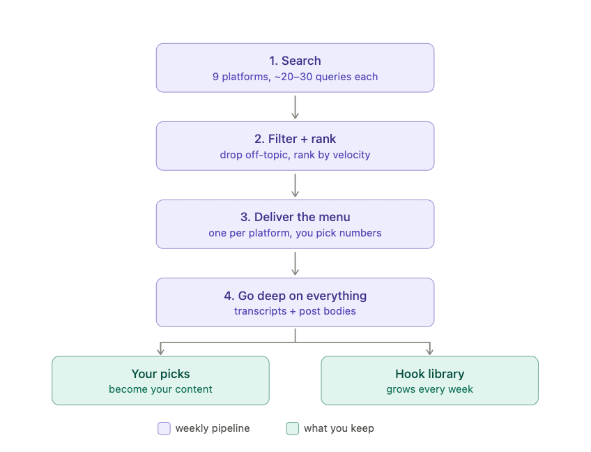 AI trend research workflow diagram showing four stages, searching 9 platforms, filtering and ranking by engagement velocity, delivering a menu you pick from, then extracting transcripts, producing content picks and a growing hook library. AI trend research workflow diagram showing four stages, searching 9 platforms, filtering and ranking by engagement velocity, delivering a menu you pick from, then extracting transcripts, producing content picks and a growing hook library.