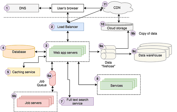 Best course to learn Software architecture and design