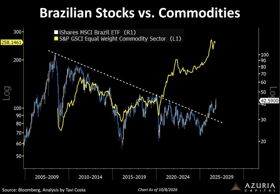 The image shows a graph comparing the performance of the Brazilian stock market (MSCI Brazil ETF) and commodity prices over a span from 2005 to 2029, indicating a decline in commodity prices over the years.

AI-generated content may be incorrect.